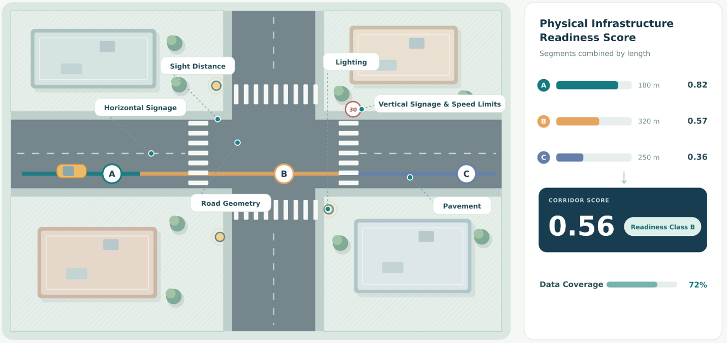 Infographic diagram presents a four-way intersection assessment for Physical Infrastructure Readiness. Callouts identify sight distance, lighting, horizontal and vertical signage, speed limits, road geometry, and pavement; colored segment scores are 0.82, 0.57, and 0.36, producing corridor score 0.56, Readiness Class B, and 72% data coverage.AI-generated content may be incorrect.